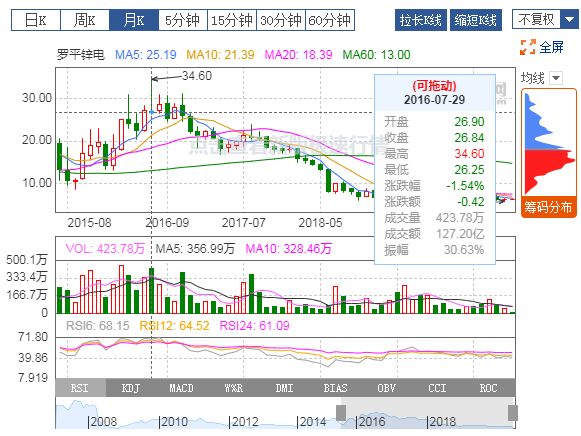 羅平鋅電：2019年扭虧為盈，有色冶煉業(yè)務貢獻利潤